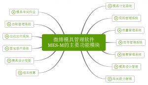 微締模具管理軟件實現人、機、料、法、環有機結合